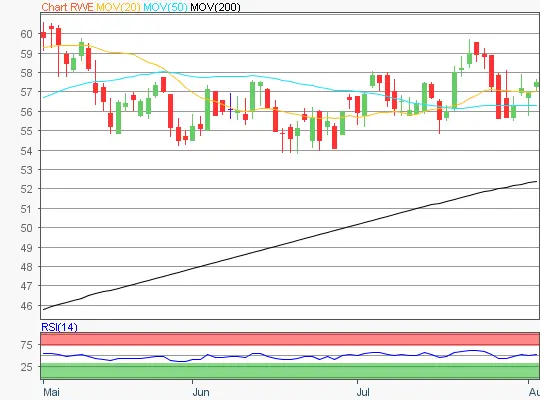 RWE Chart