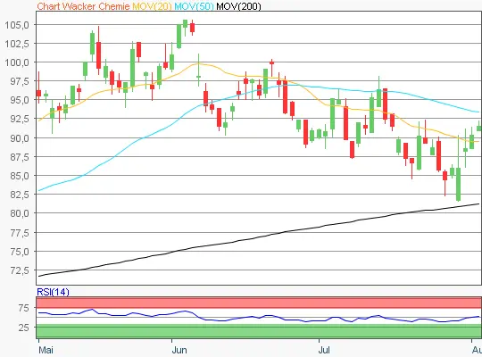 Wacker Chemie Chart