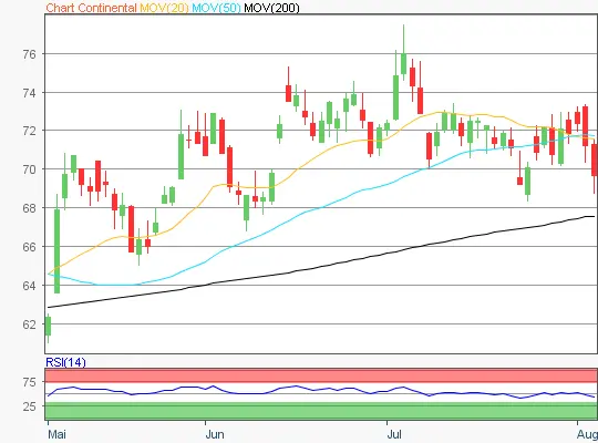 Anheuser-Busch InBev Chart