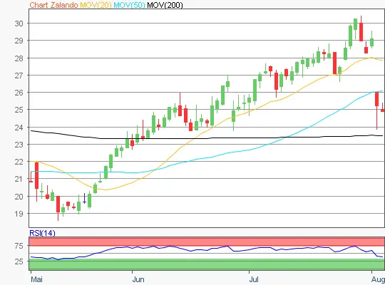 Zalando Chart