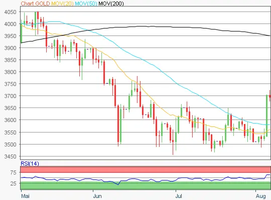 Gold Chart