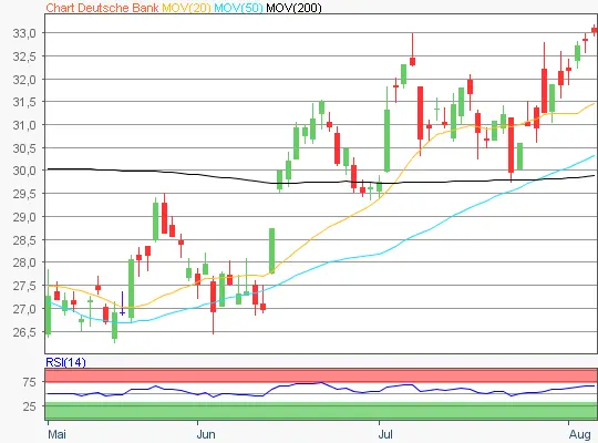 Deutsche Bank Chart