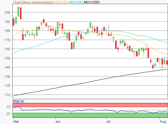 Elmos Semiconductor Chart