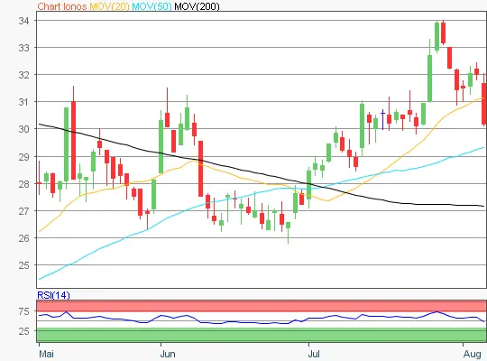 IONOS Group Chart