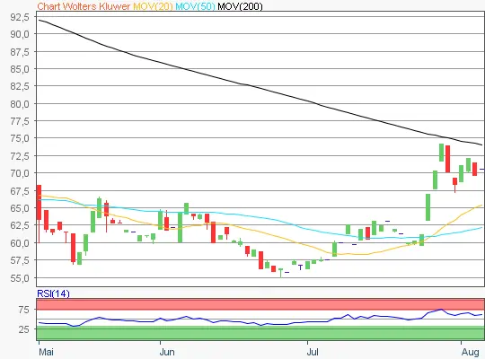 Wolters Kluwer NV Chart