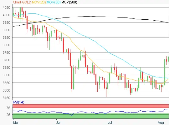 Gold Chart