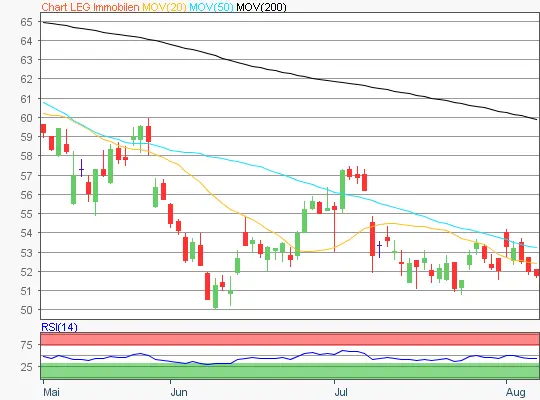 LEG Immobilien Chart
