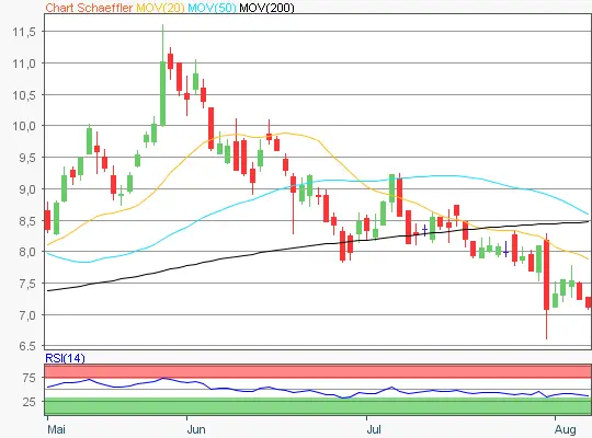 Schaeffler Chart
