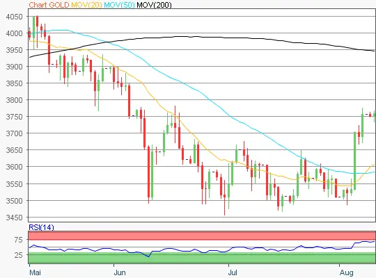 Gold Chart