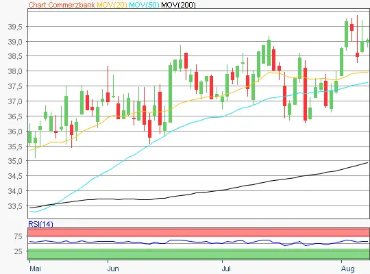 Commerzbank Chart