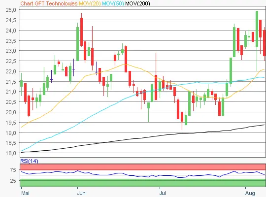 GFT Technologies Chart