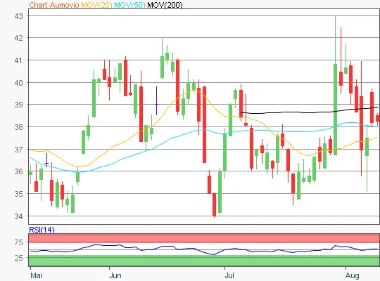 Aumovio Chart