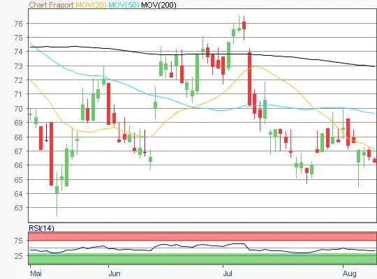 Fraport Chart