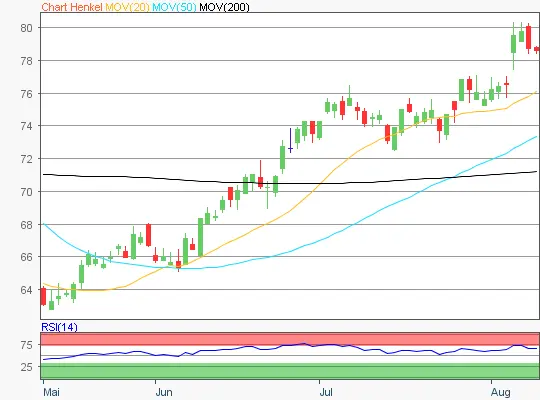 Henkel Chart