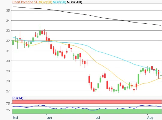 Porsche SE Chart