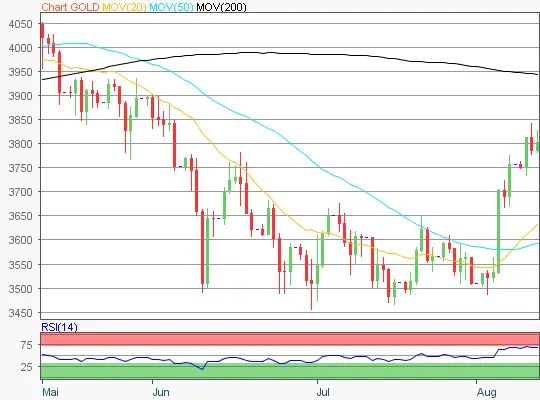 Gold Chart