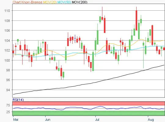 Knorr-Bremse Chart