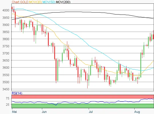 Gold Chart
