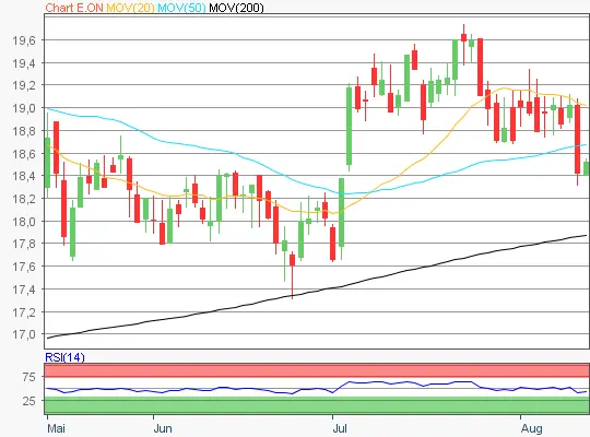 E.ON Chart