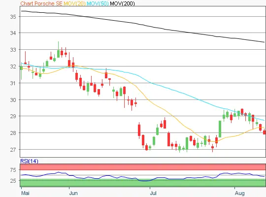 Porsche SE Chart