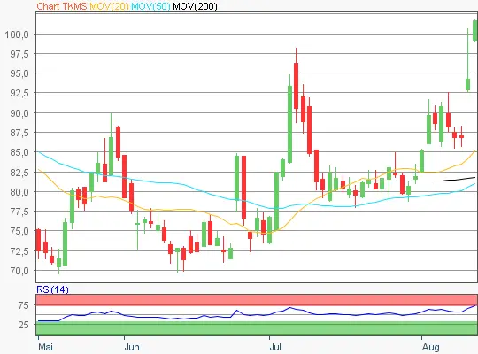TKMSAG&Co.K Ga A Chart