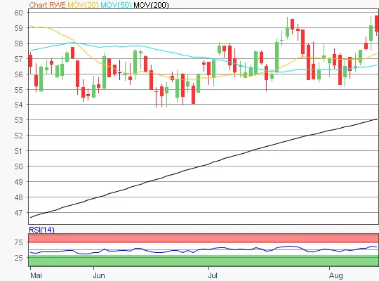 RWE Chart