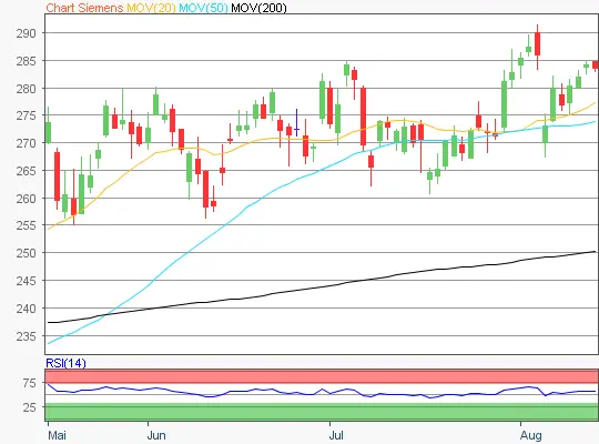 Siemens Chart