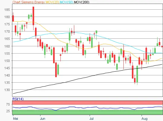 Siemens Energy Chart