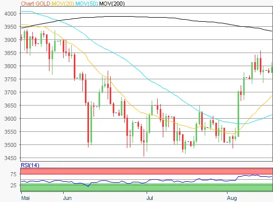 Gold Chart