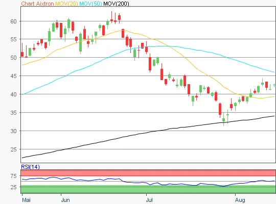 Aixtron Chart