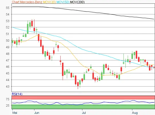 Mercedes Benz Chart