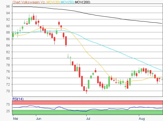 Volkswagen Vz Chart