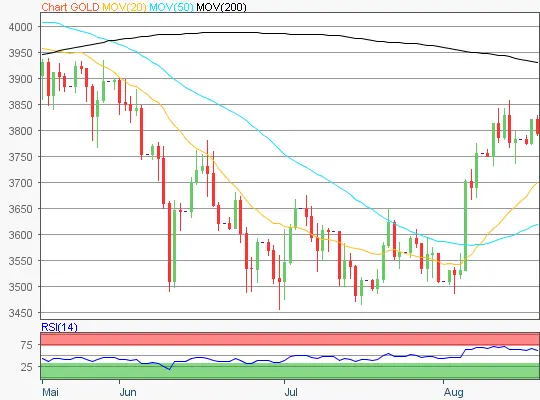 Gold Chart