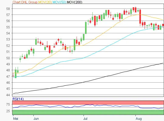 Deutsche Post Chart