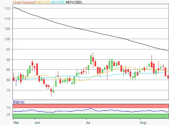 Hypoport Chart