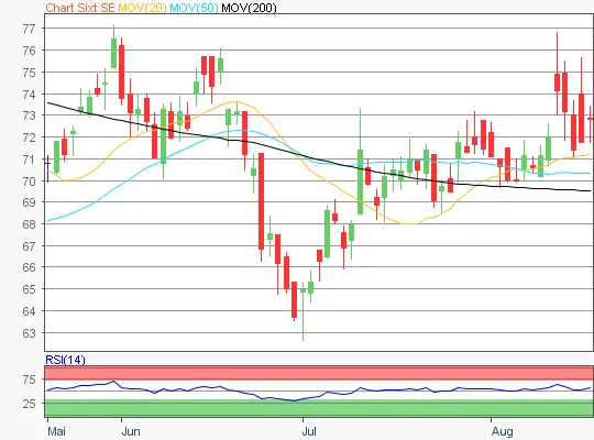 Sixt Chart