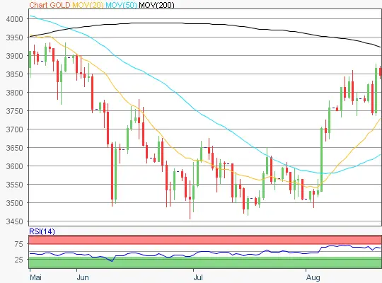 Gold Chart