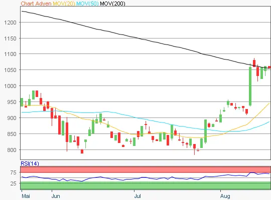 Adyen Chart