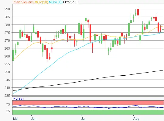 Siemens Chart