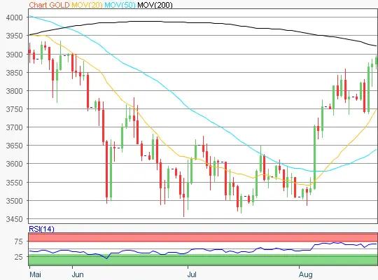 Gold Chart