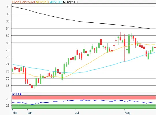 Lufthansa Chart