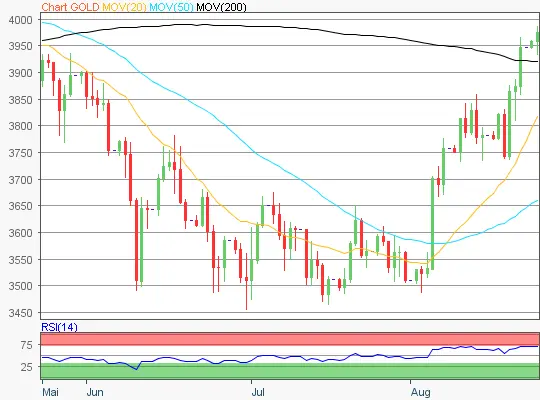 Gold Chart