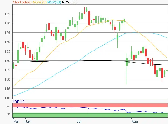 Evonik Industries Chart