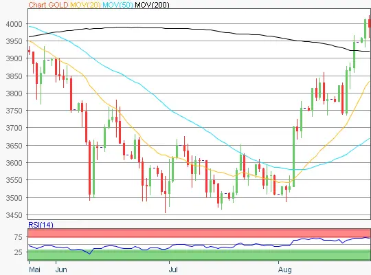 Gold Chart