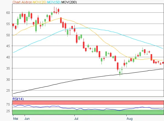 CTS Eventim Chart