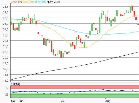 Eni Chart