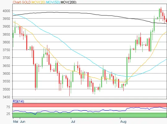 Gold Chart