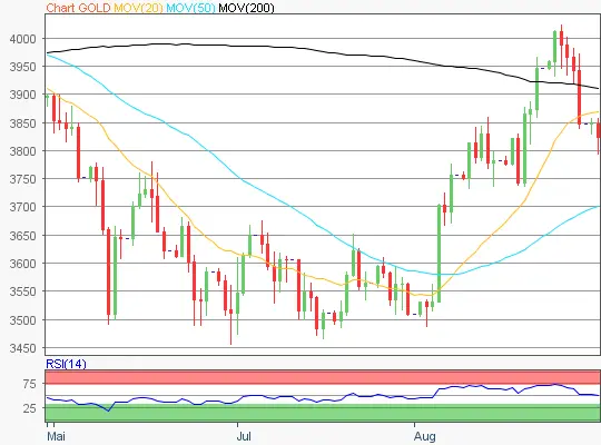 Gold Chart