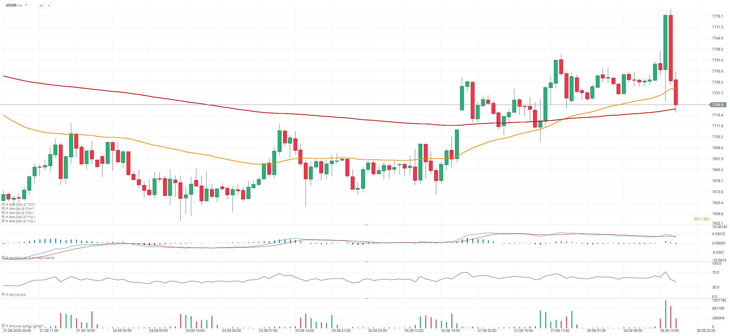 S&P 500 Chartanalyse, 28.08.2026