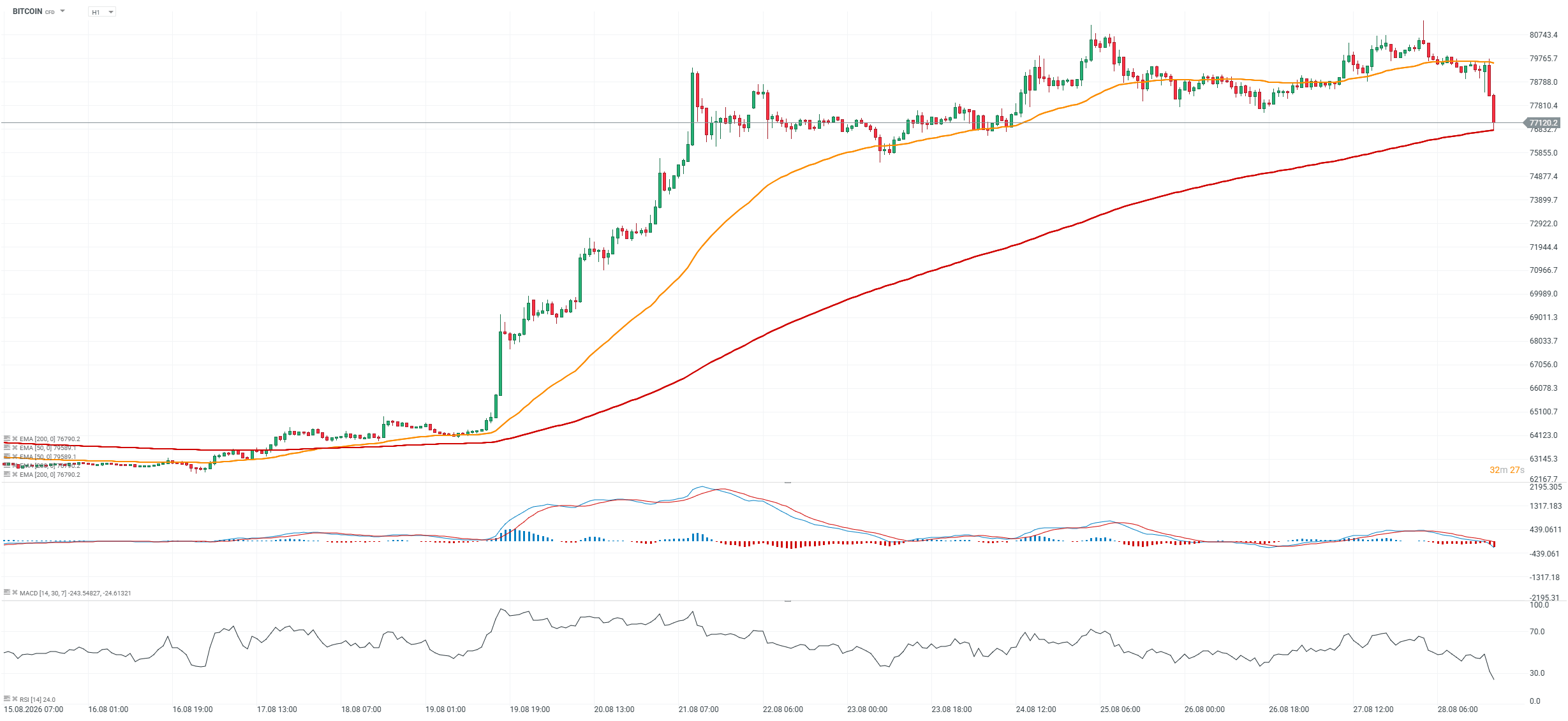 Bitcoin Chartanalyse, 28.08.2026